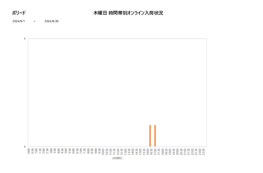 木曜日ボリード202406グラフ